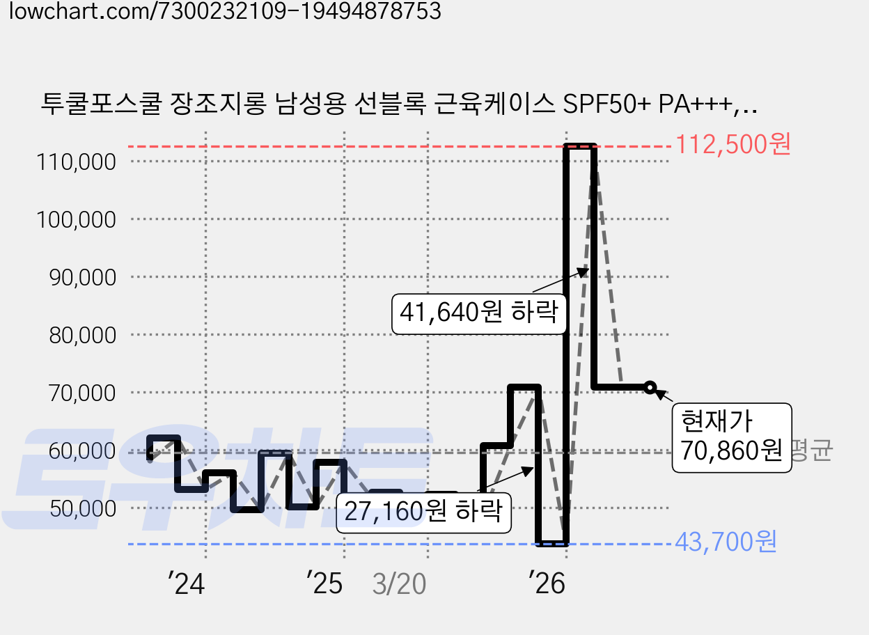 투쿨포스쿨 장조지롱 남성용 선블록 근육케이스 SPF50+ PA+++, 50ml, 6개 가격 변동 차트, 현재가 70,860원, 관측 최저가 43,330원