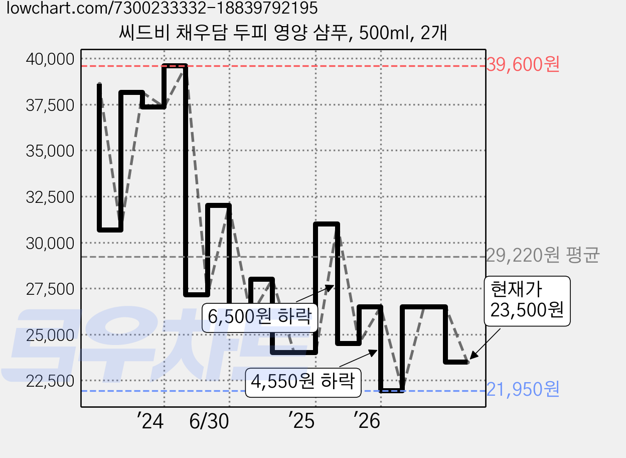 씨드비 채우담 두피 영양 샴푸, 500ml, 2개 가격 변동 차트, 현재가 23,500원, 관측 최저가 21,950원