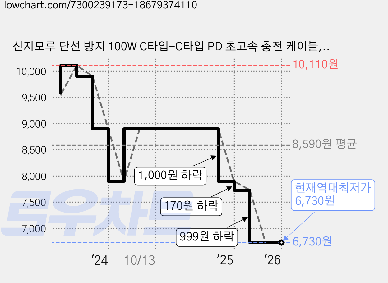 신지모루 단선 방지 100W C타입-C타입 PD 초고속 충전 케이블, 2m, 블루, 1개 가격 변동 차트, 현재가 6,730원, 역대최저가