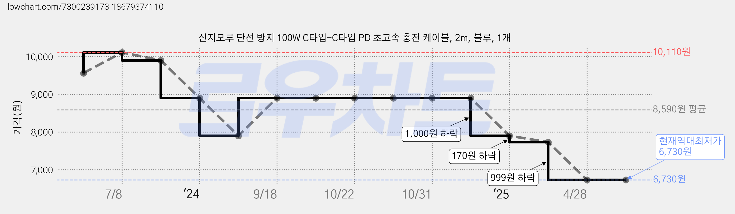 신지모루 단선 방지 100W C타입-C타입 PD 초고속 충전 케이블, 2m, 블루, 1개 가격 변동 차트, 현재가 6,730원, 역대최저가