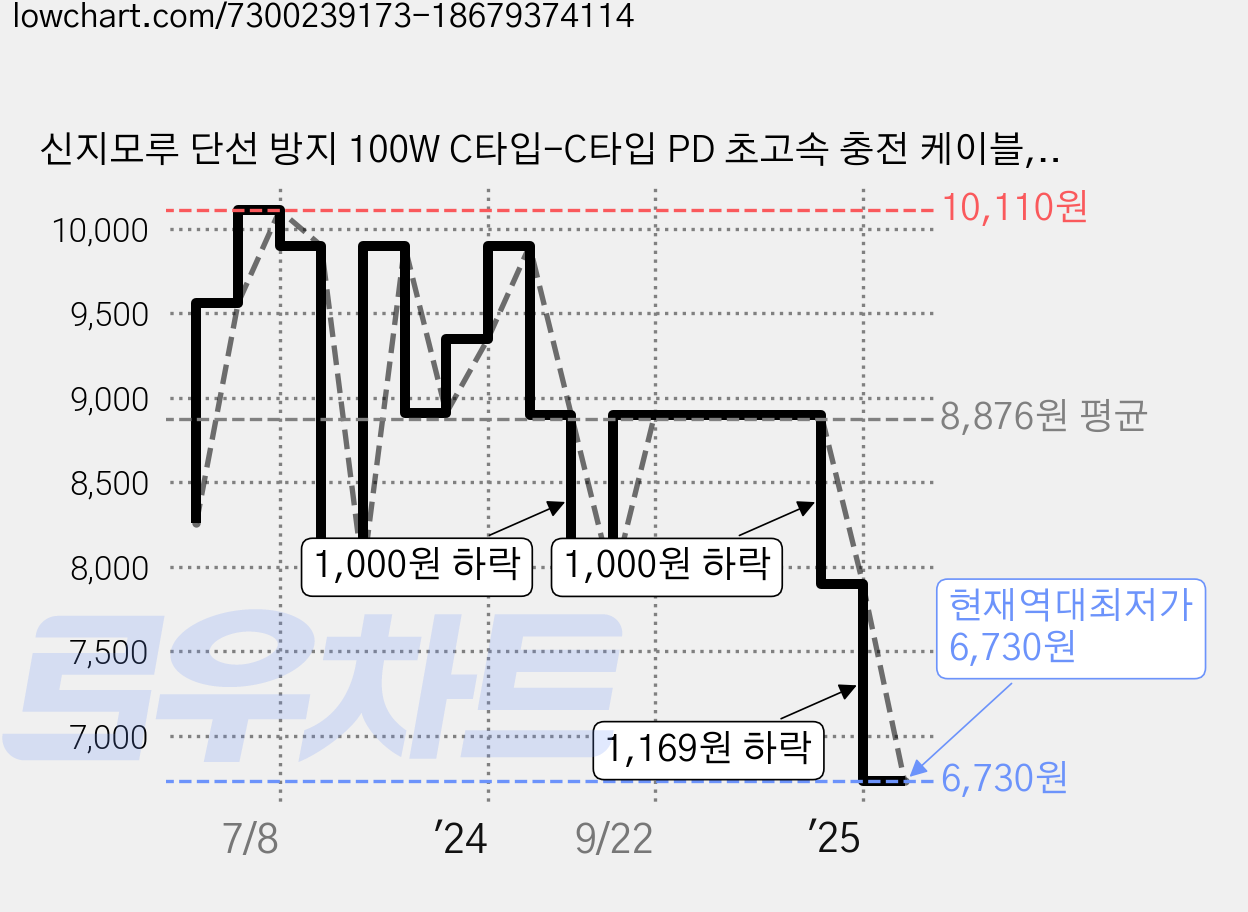 신지모루 단선 방지 100W C타입-C타입 PD 초고속 충전 케이블, 2m, 블랙, 1개 가격 변동 차트, 현재가 6,730원, 역대최저가