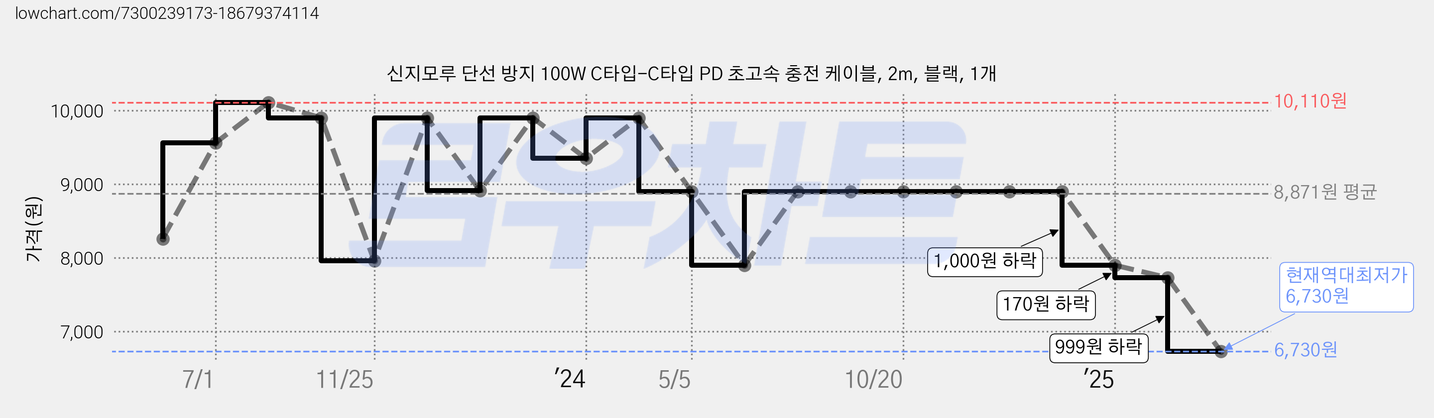 신지모루 단선 방지 100W C타입-C타입 PD 초고속 충전 케이블, 2m, 블랙, 1개 가격 변동 차트, 현재가 6,730원, 역대최저가