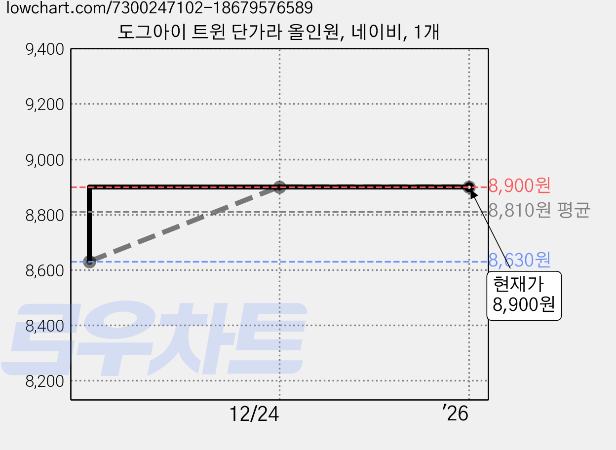 도그아이 트윈 단가라 올인원, 네이비, 1개 가격 변동 차트, 현재가 8,900원, 역대최저가