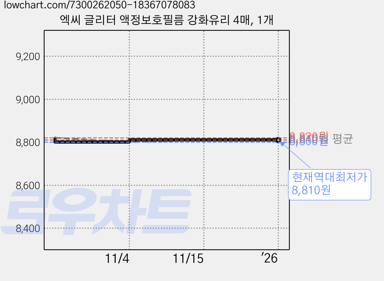엑씨 글리터 액정보호필름 강화유리 4매, 1개 가격 변동 차트, 현재가 8,810원, 역대최저가