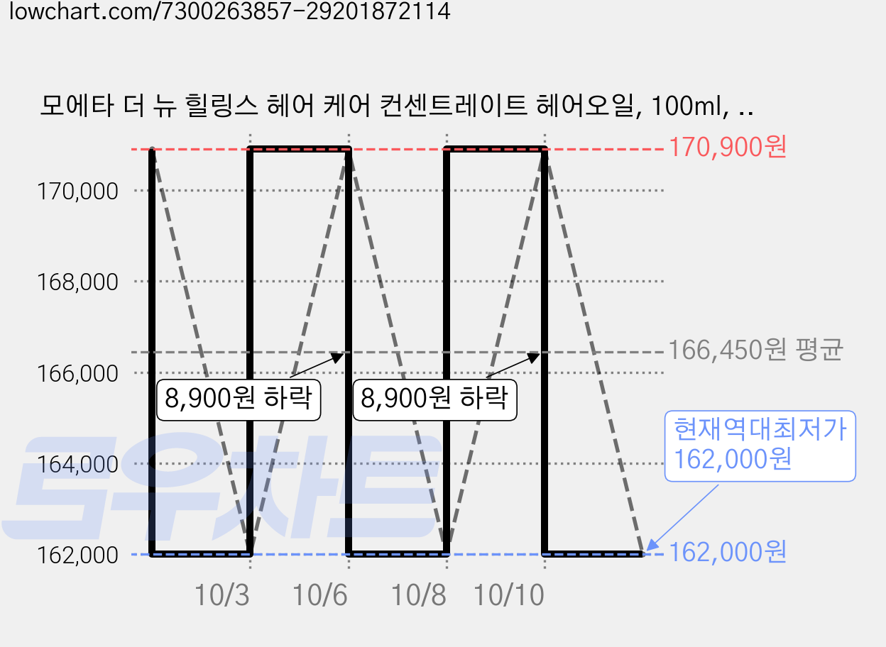 모에타 더 뉴 힐링스 헤어 케어 컨센트레이트 헤어오일, 100ml, 5개 가격 변동 차트, 현재가 162,000원, 역대최저가