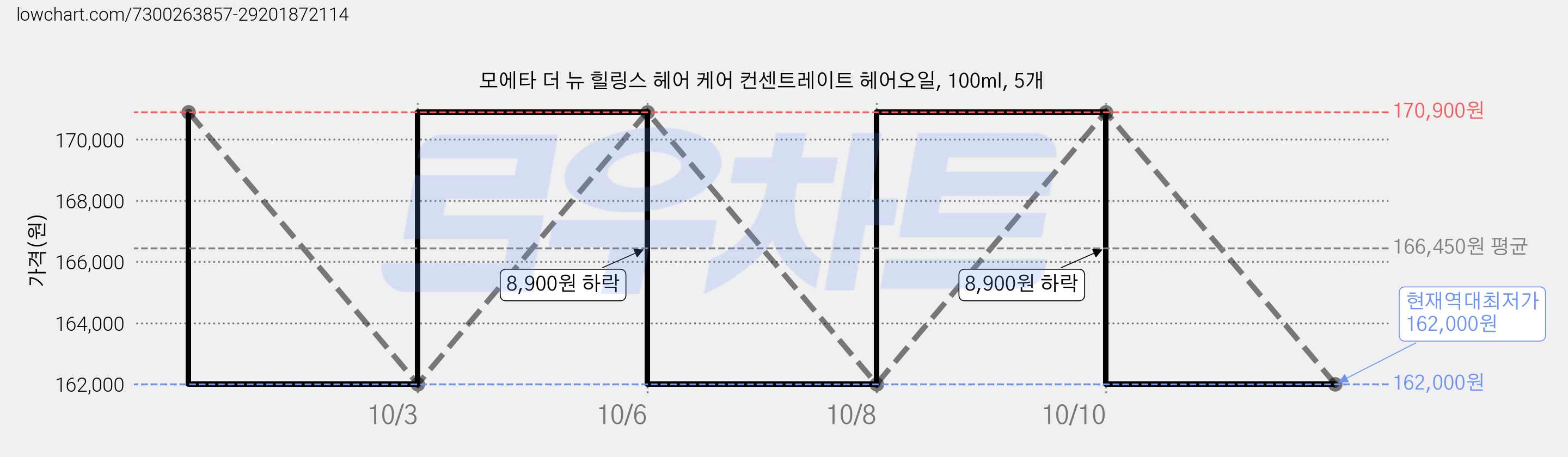 모에타 더 뉴 힐링스 헤어 케어 컨센트레이트 헤어오일, 100ml, 5개 가격 변동 차트, 현재가 162,000원, 역대최저가