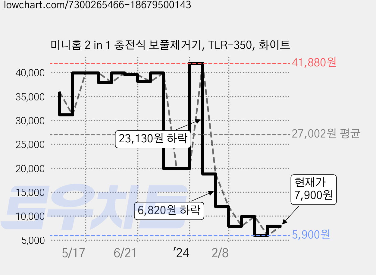 미니홈 2 in 1 충전식 보풀제거기, TLR-350, 화이트 가격 변동 차트, 현재가 7,900원, 관측 최저가 5,900원