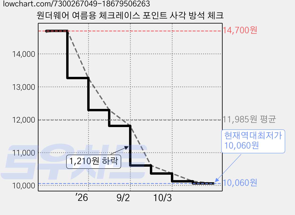 원더웨어 여름용 체크레이스 포인트 사각 방석 체크 가격 변동 차트, 현재가 10,060원, 역대최저가
