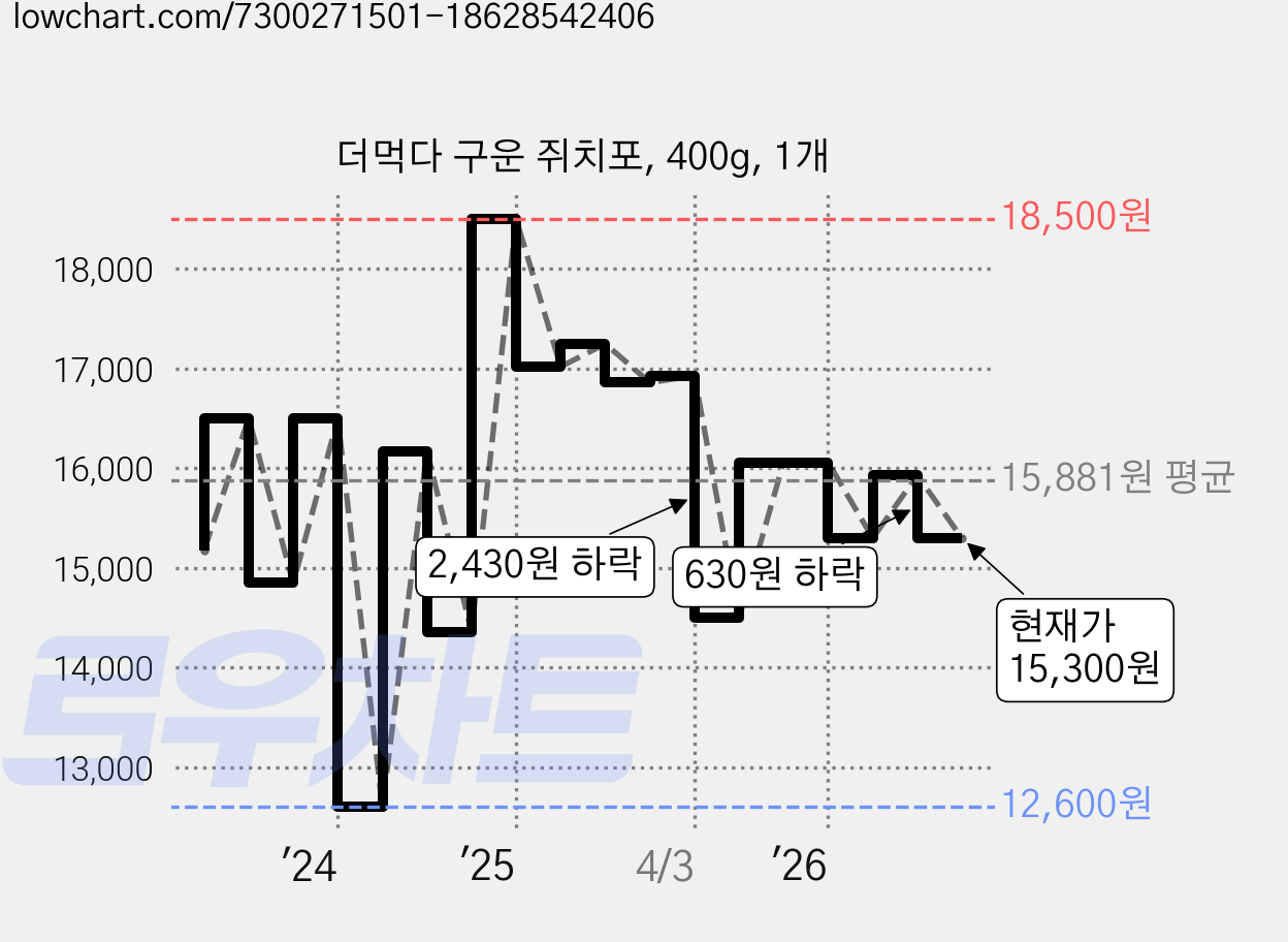 더먹다 구운 쥐치포, 400g, 1개 가격 변동 차트, 현재가 15,300원, 관측 최저가 12,600원