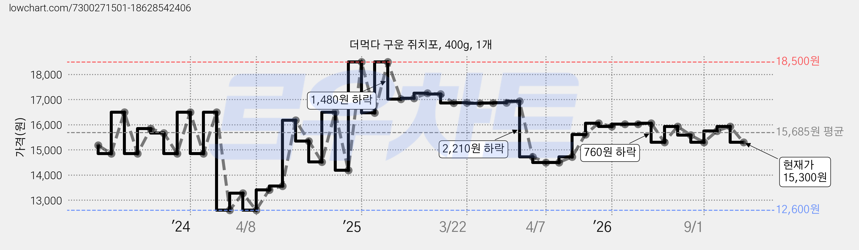 더먹다 구운 쥐치포, 400g, 1개 가격 변동 차트, 현재가 15,300원, 관측 최저가 12,600원