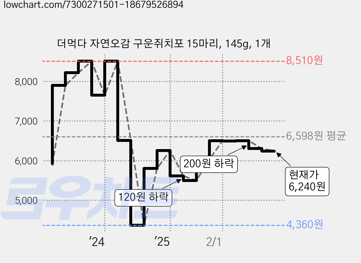더먹다 자연오감 구운쥐치포 15마리, 145g, 1개 가격 변동 차트, 현재가 6,240원, 관측 최저가 4,360원