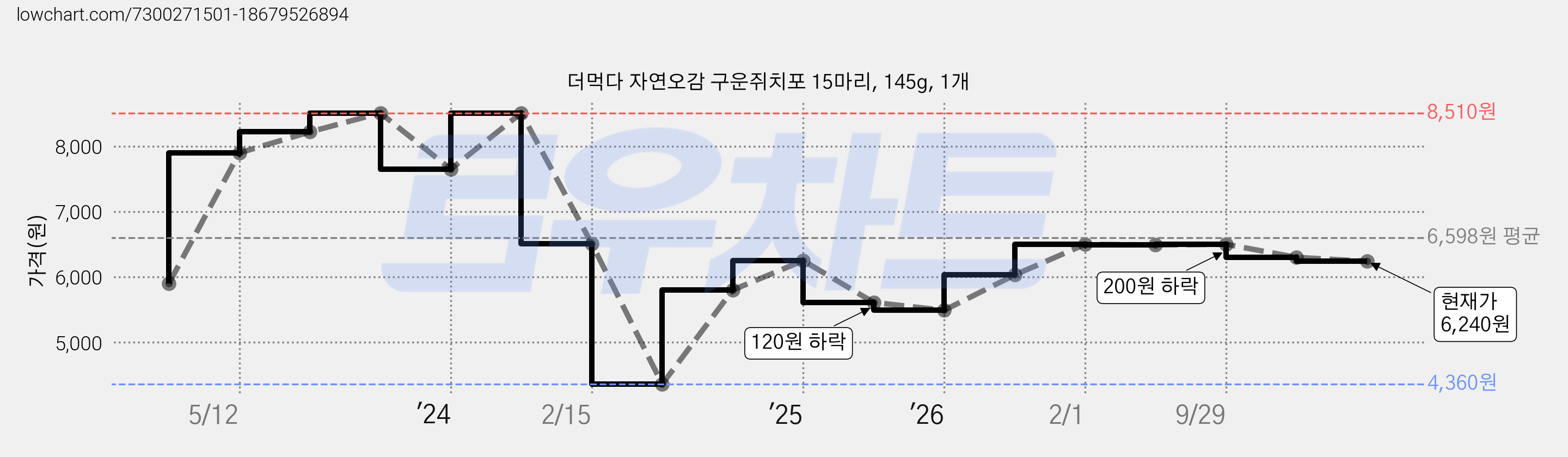 더먹다 자연오감 구운쥐치포 15마리, 145g, 1개 가격 변동 차트, 현재가 6,240원, 관측 최저가 4,360원