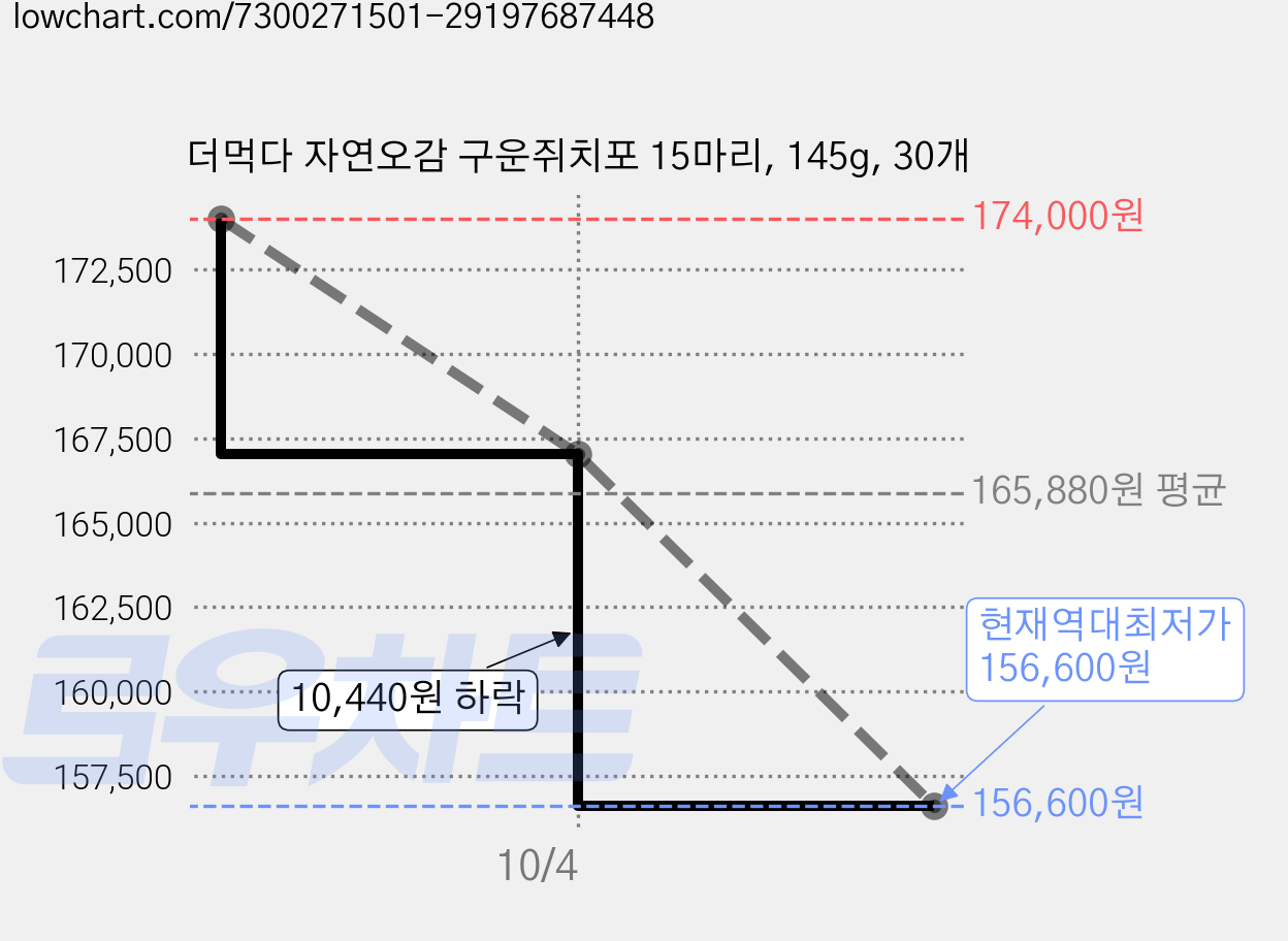 더먹다 자연오감 구운쥐치포 15마리, 145g, 30개 가격 변동 차트, 현재가 156,600원, 역대최저가