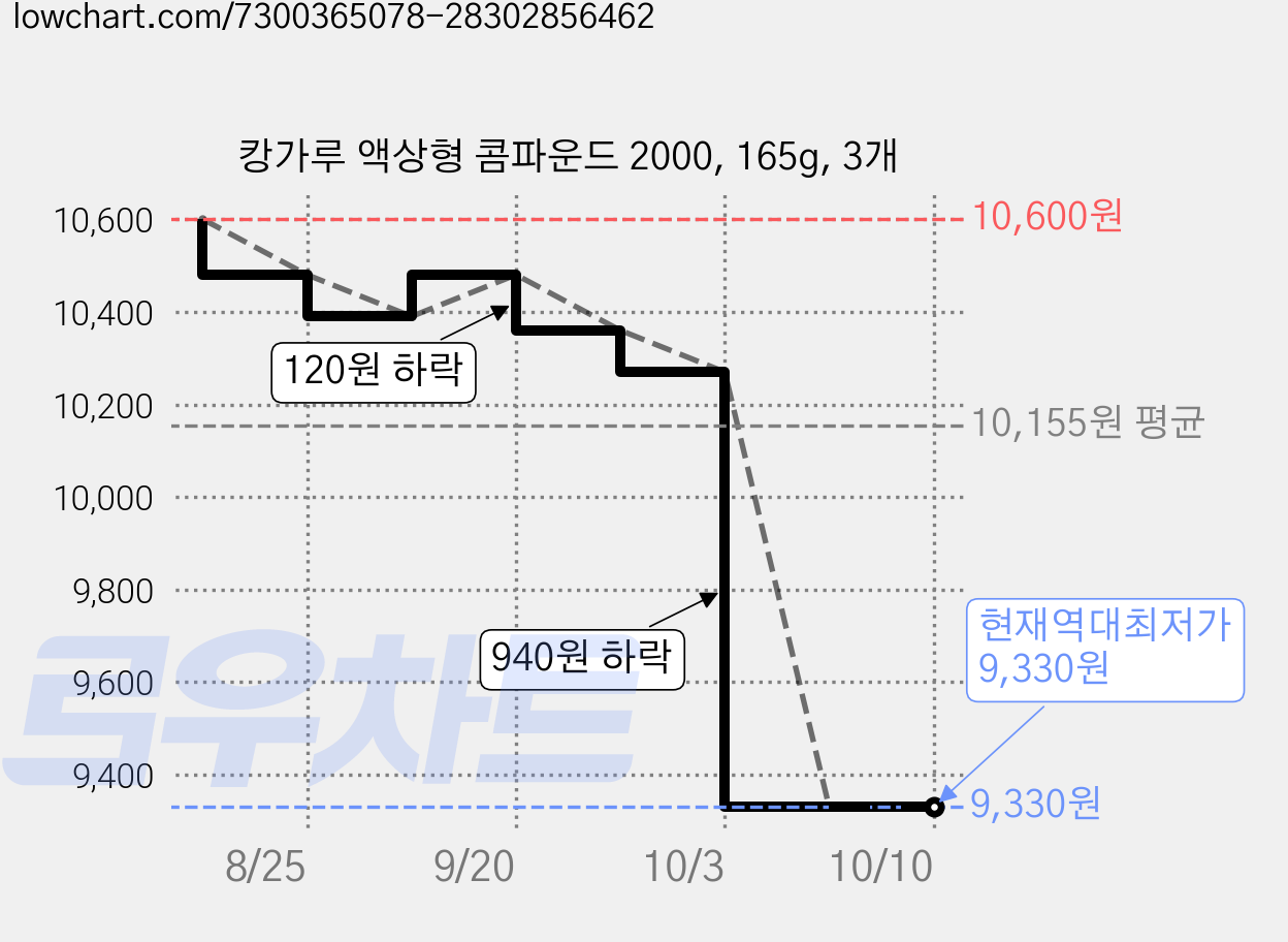 캉가루 액상형 콤파운드 2000, 165g, 3개 가격 변동 차트, 현재가 9,330원, 역대최저가