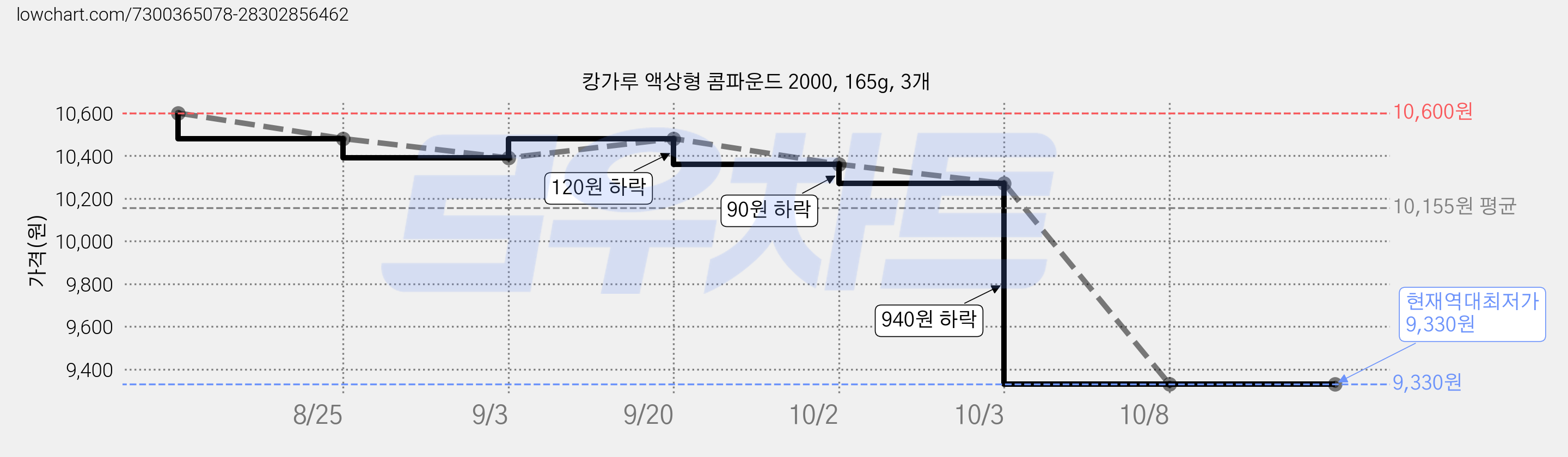 캉가루 액상형 콤파운드 2000, 165g, 3개 가격 변동 차트, 현재가 9,330원, 역대최저가