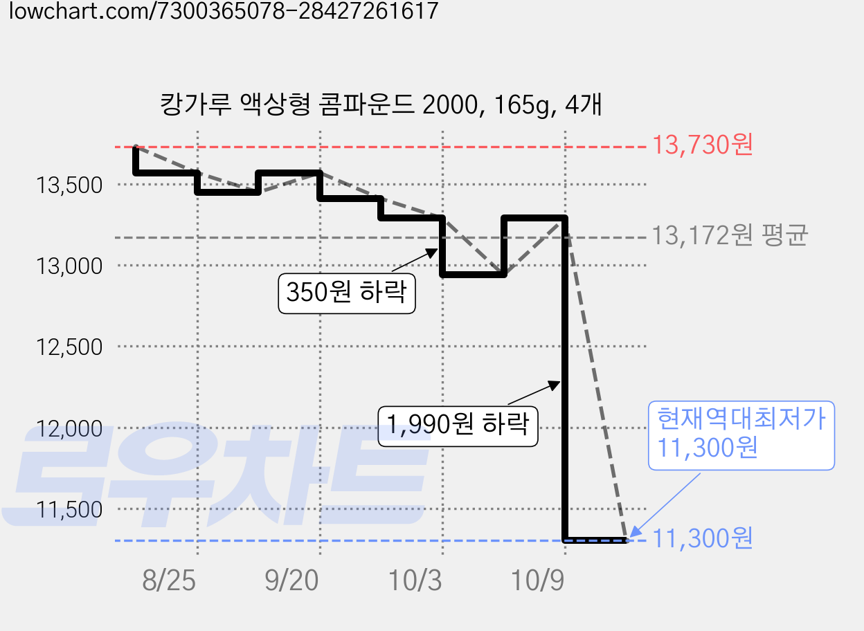 캉가루 액상형 콤파운드 2000, 165g, 4개 가격 변동 차트, 현재가 11,300원, 역대최저가