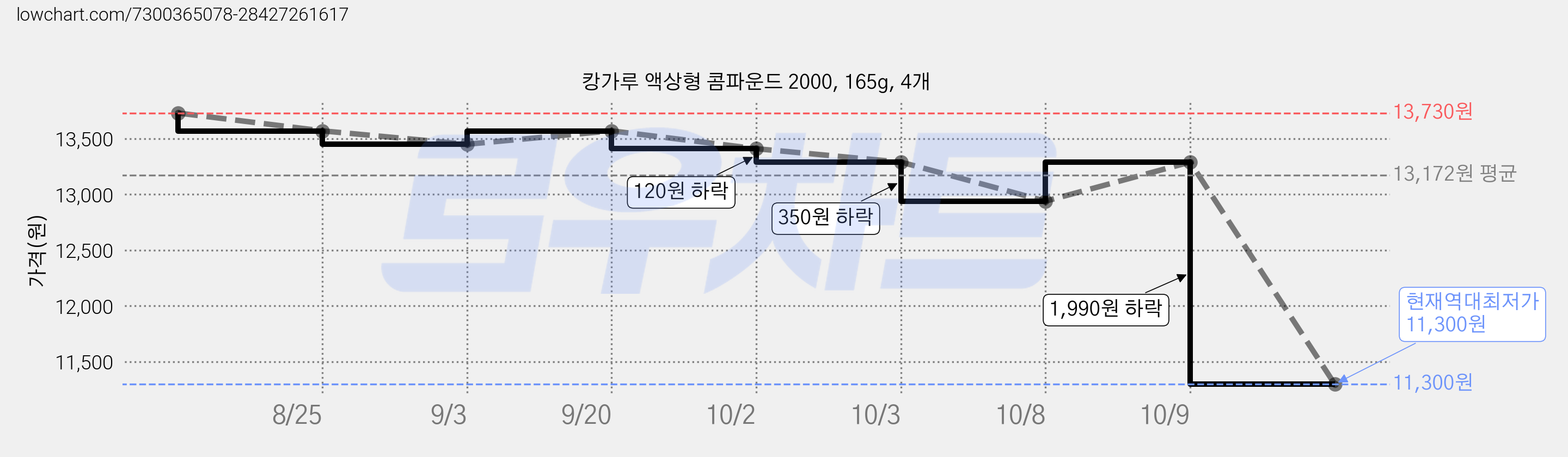 캉가루 액상형 콤파운드 2000, 165g, 4개 가격 변동 차트, 현재가 11,300원, 역대최저가