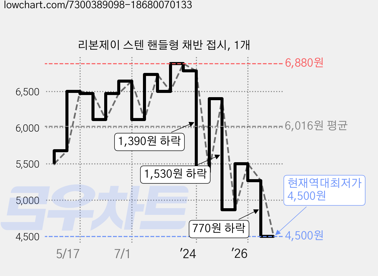 리본제이 스텐 핸들형 채반 접시, 1개 가격 변동 차트, 현재가 4,500원, 역대최저가