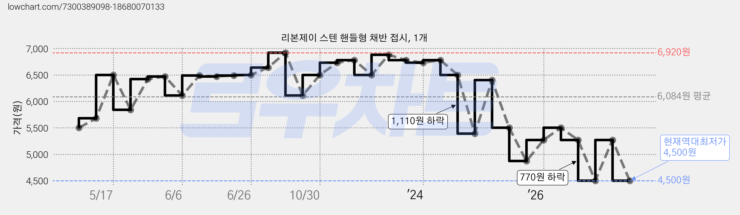 리본제이 스텐 핸들형 채반 접시, 1개 가격 변동 차트, 현재가 4,500원, 역대최저가