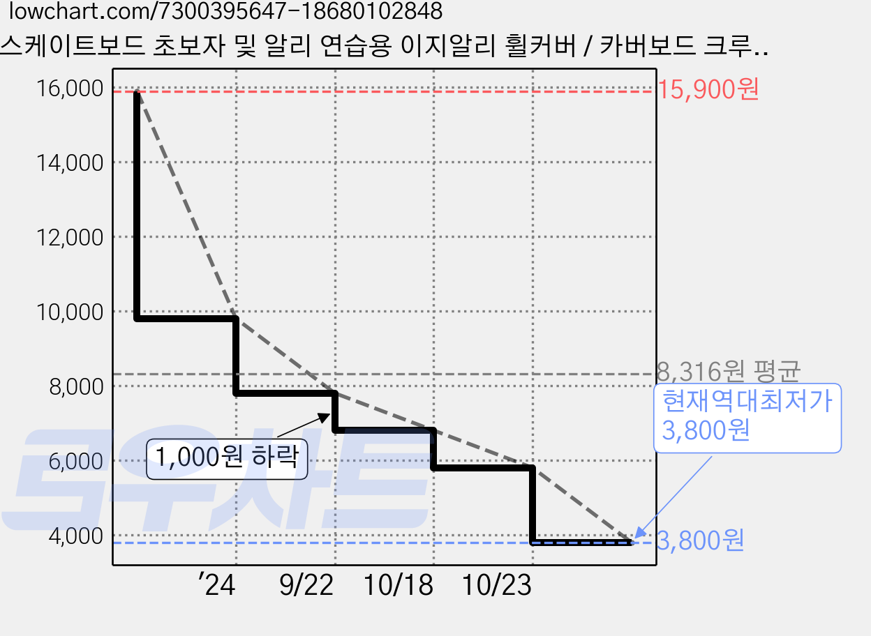 스케이트보드 초보자 및 알리 연습용 이지알리 휠커버 / 카버보드 크루져보드 롱보드 서프보드, 1개 가격 변동 차트, 현재가 3,800원, 역대최저가