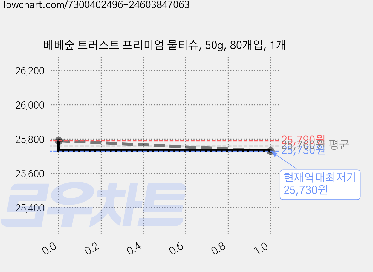 베베숲 트러스트 프리미엄 물티슈, 50g, 80개입, 1개 가격 변동 차트, 현재가 25,730원, 역대최저가
