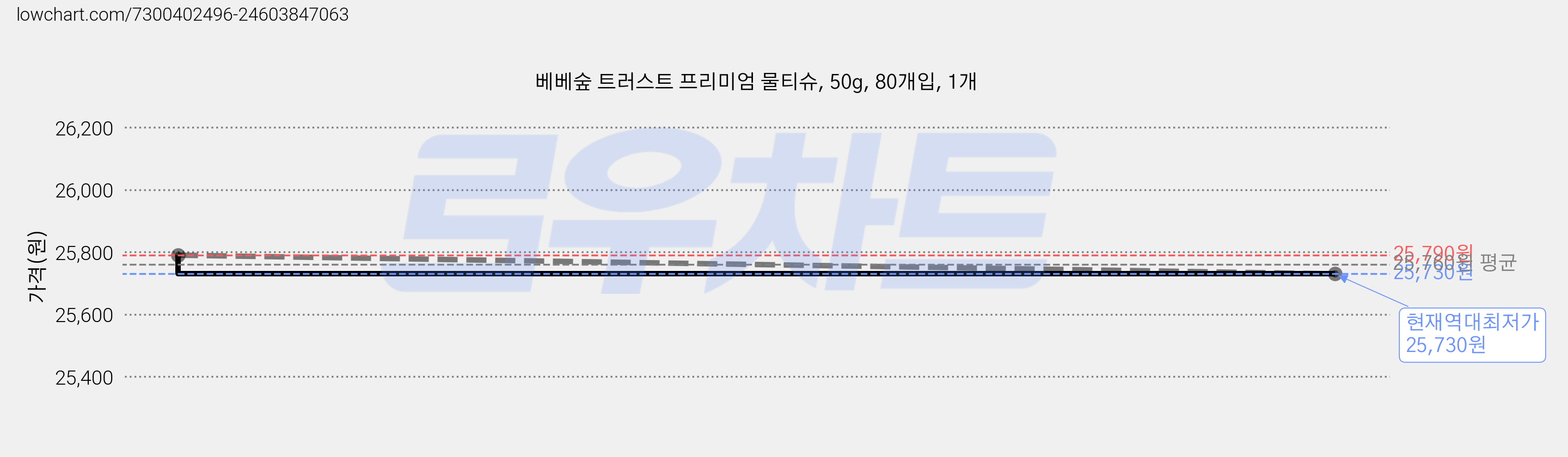 베베숲 트러스트 프리미엄 물티슈, 50g, 80개입, 1개 가격 변동 차트, 현재가 25,730원, 역대최저가