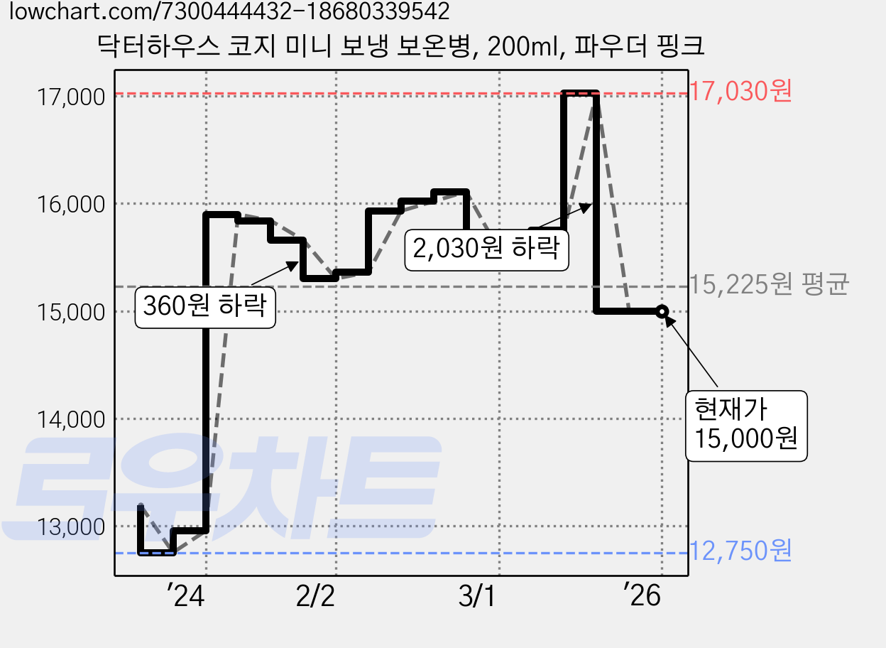 닥터하우스 코지 미니 보냉 보온병, 200ml, 파우더 핑크 가격 변동 차트, 현재가 15,000원, 역대최저가