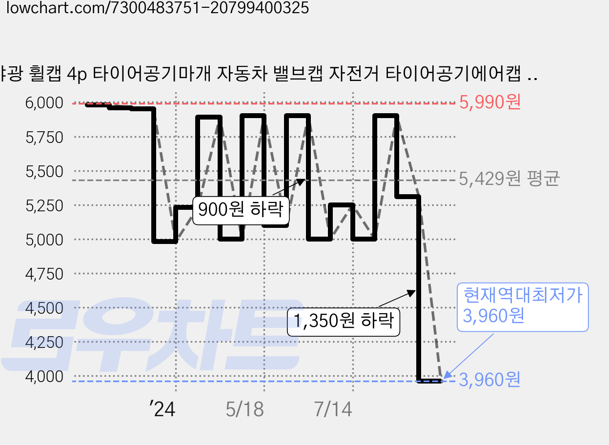 야광 휠캡 4p 타이어공기마개 자동차 밸브캡 자전거 타이어공기에어캡 오토바이 공기주입구 타이어 벨브캡 타이어밸브, 8개, 블루 가격 변동 차트, 현재가 3,960원, 역대최저가
