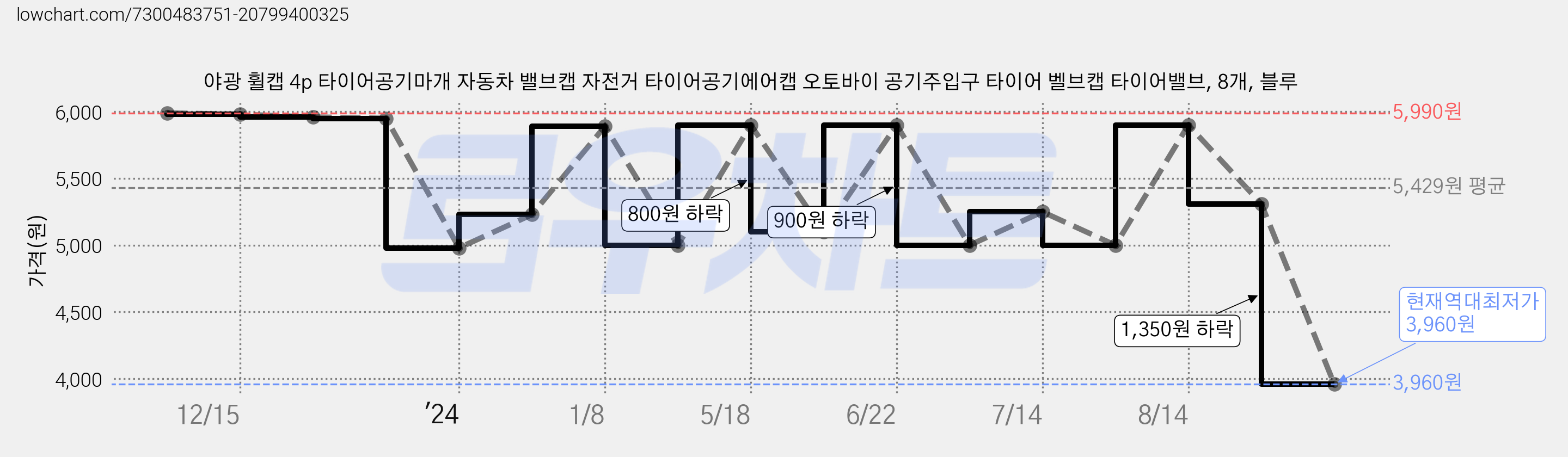 야광 휠캡 4p 타이어공기마개 자동차 밸브캡 자전거 타이어공기에어캡 오토바이 공기주입구 타이어 벨브캡 타이어밸브, 8개, 블루 가격 변동 차트, 현재가 3,960원, 역대최저가