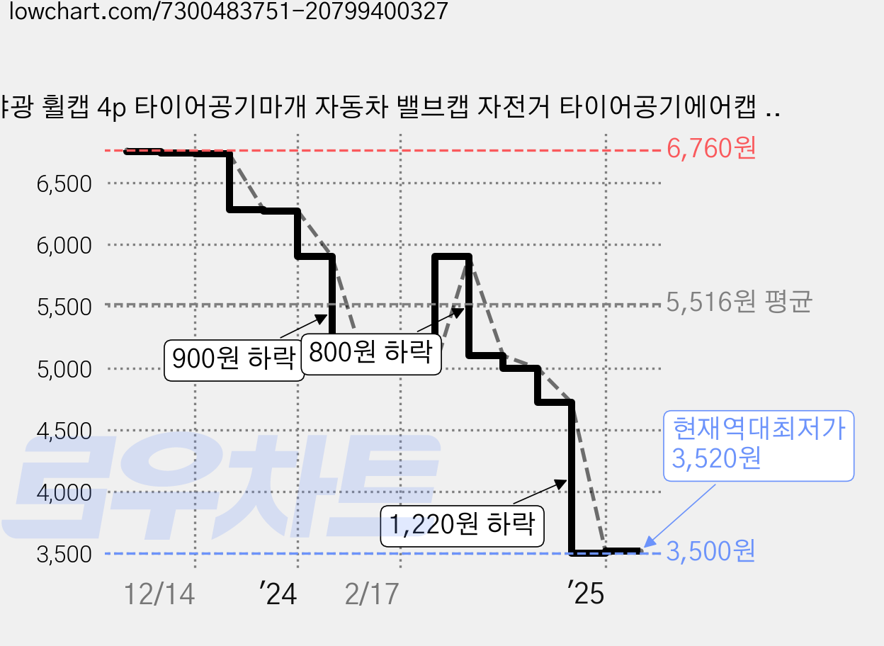 야광 휠캡 4p 타이어공기마개 자동차 밸브캡 자전거 타이어공기에어캡 오토바이 공기주입구 타이어 벨브캡 타이어밸브, 8개, 핑크 가격 변동 차트, 현재가 3,520원, 역대최저가