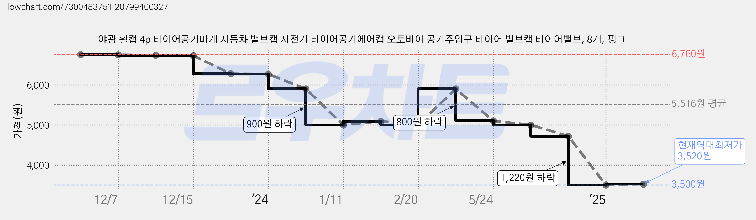 야광 휠캡 4p 타이어공기마개 자동차 밸브캡 자전거 타이어공기에어캡 오토바이 공기주입구 타이어 벨브캡 타이어밸브, 8개, 핑크 가격 변동 차트, 현재가 3,520원, 역대최저가