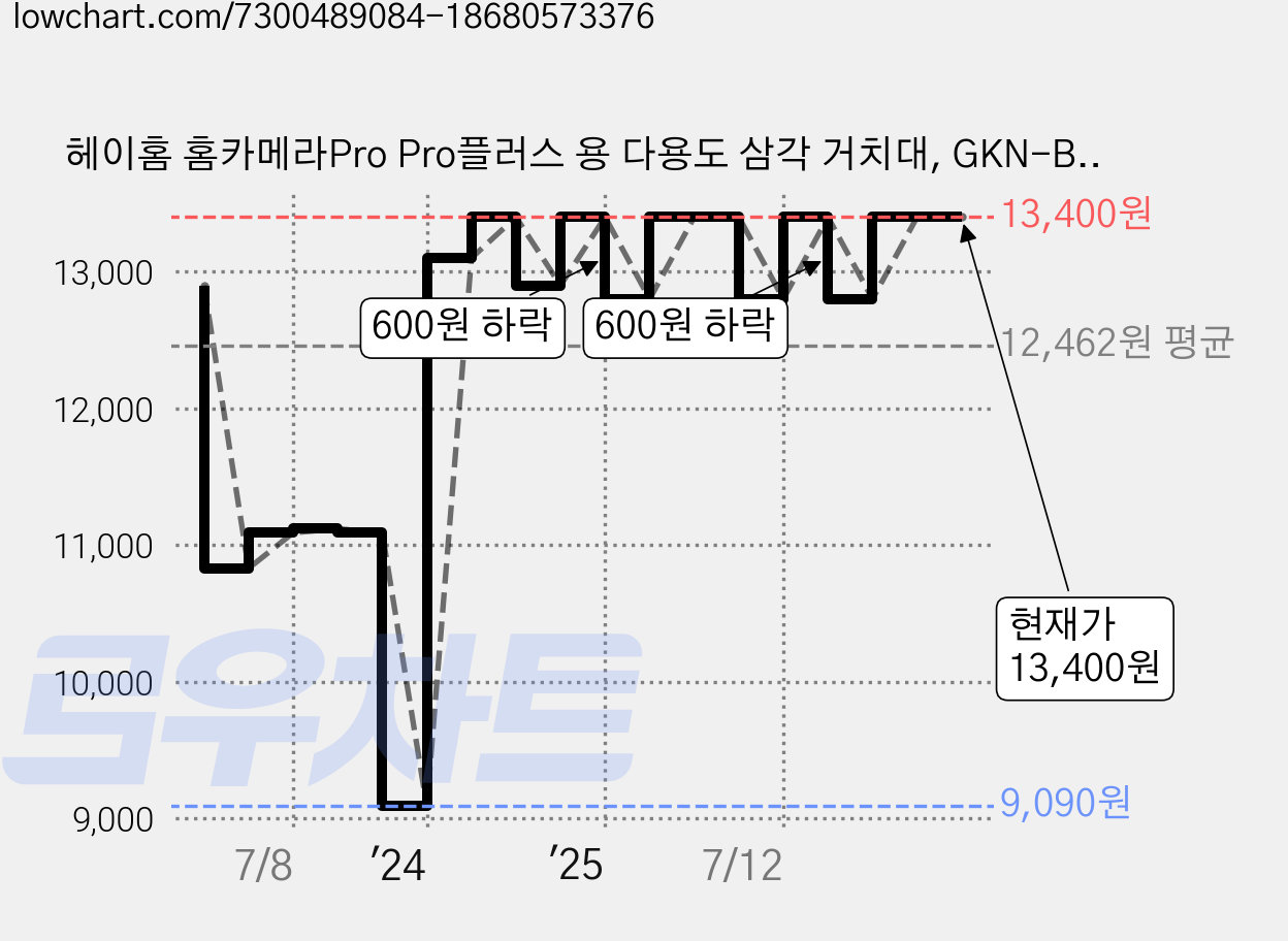 헤이홈 홈카메라Pro Pro플러스 용 다용도 삼각 거치대, GKN-BK361-3F, 1개 가격 변동 차트, 현재가 13,400원, 관측 최저가 9,090원