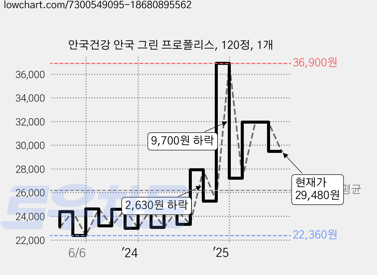 안국건강 안국 그린 프로폴리스, 120정, 1개 가격 변동 차트, 현재가 29,480원, 관측 최저가 22,180원