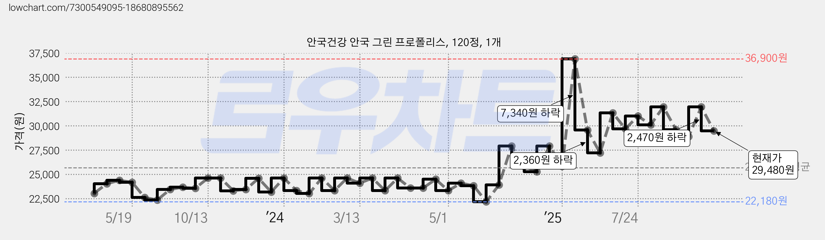 안국건강 안국 그린 프로폴리스, 120정, 1개 가격 변동 차트, 현재가 29,480원, 관측 최저가 22,180원