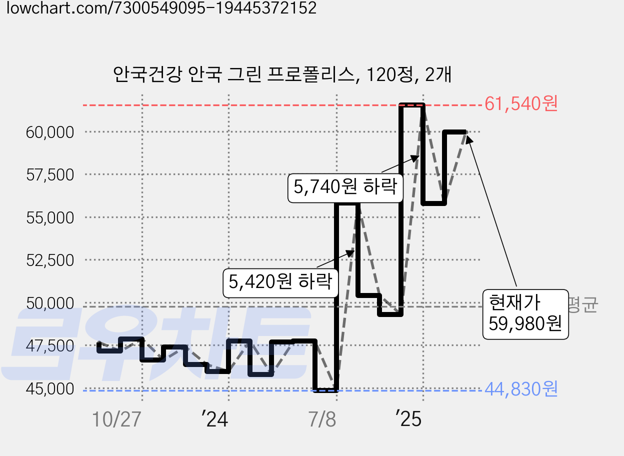 안국건강 안국 그린 프로폴리스, 120정, 2개 가격 변동 차트, 현재가 59,980원, 관측 최저가 44,330원