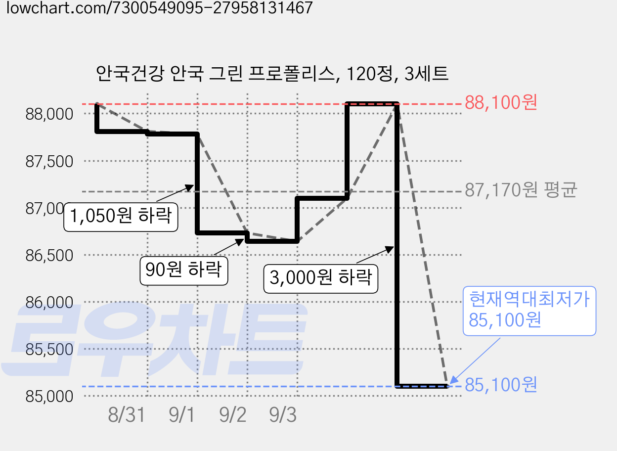 안국건강 안국 그린 프로폴리스, 120정, 3세트 가격 변동 차트, 현재가 85,100원, 역대최저가