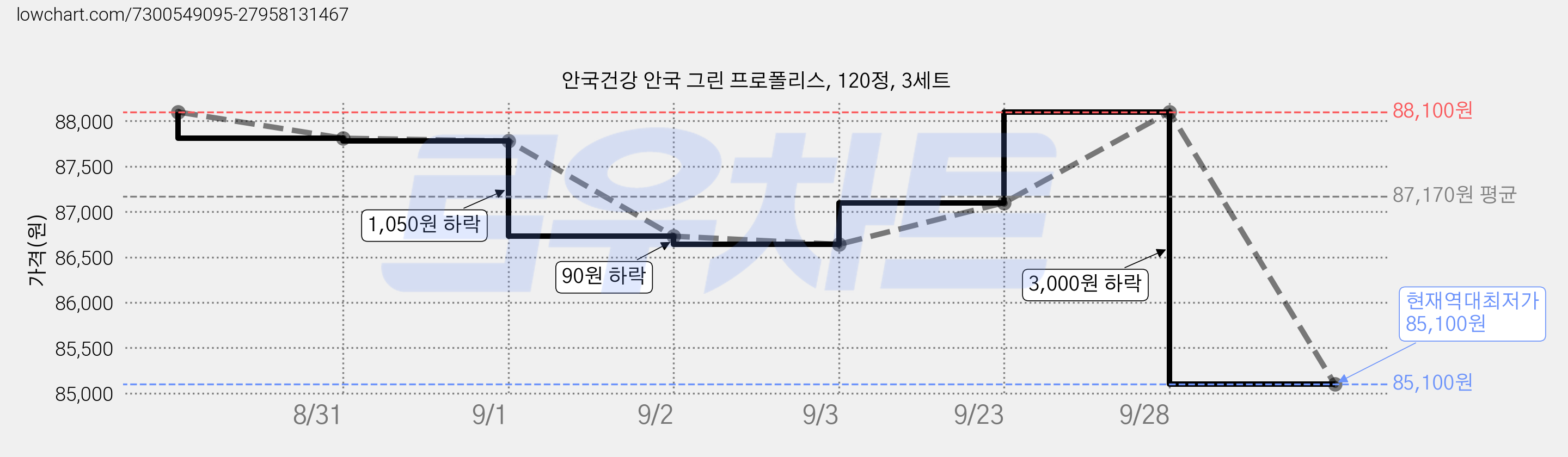안국건강 안국 그린 프로폴리스, 120정, 3세트 가격 변동 차트, 현재가 85,100원, 역대최저가