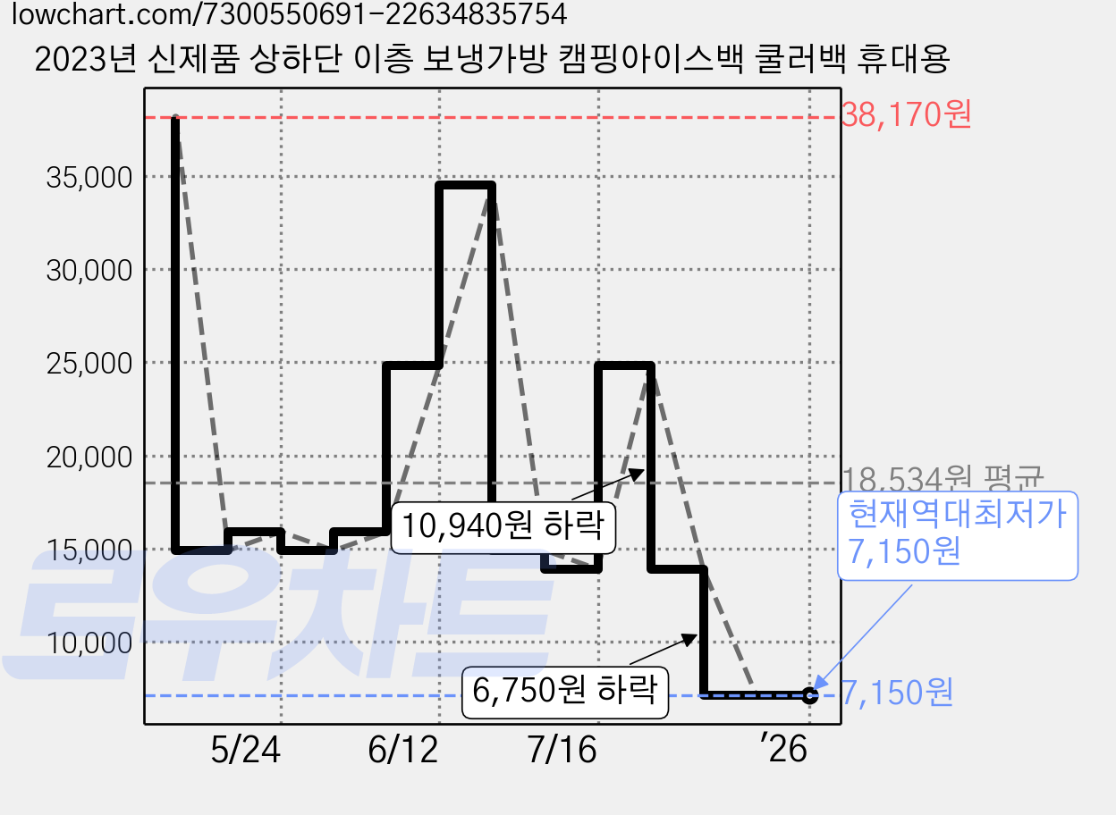 2023년 신제품 상하단 이층 보냉가방 캠핑아이스백 쿨러백 휴대용 가격 변동 차트, 현재가 7,150원, 역대최저가