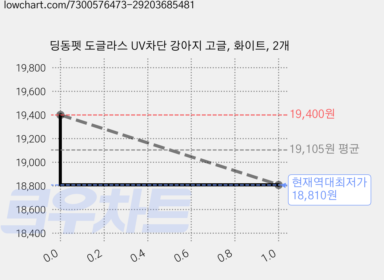 딩동펫 도글라스 UV차단 강아지 고글, 화이트, 2개 가격 변동 차트, 현재가 18,810원, 역대최저가