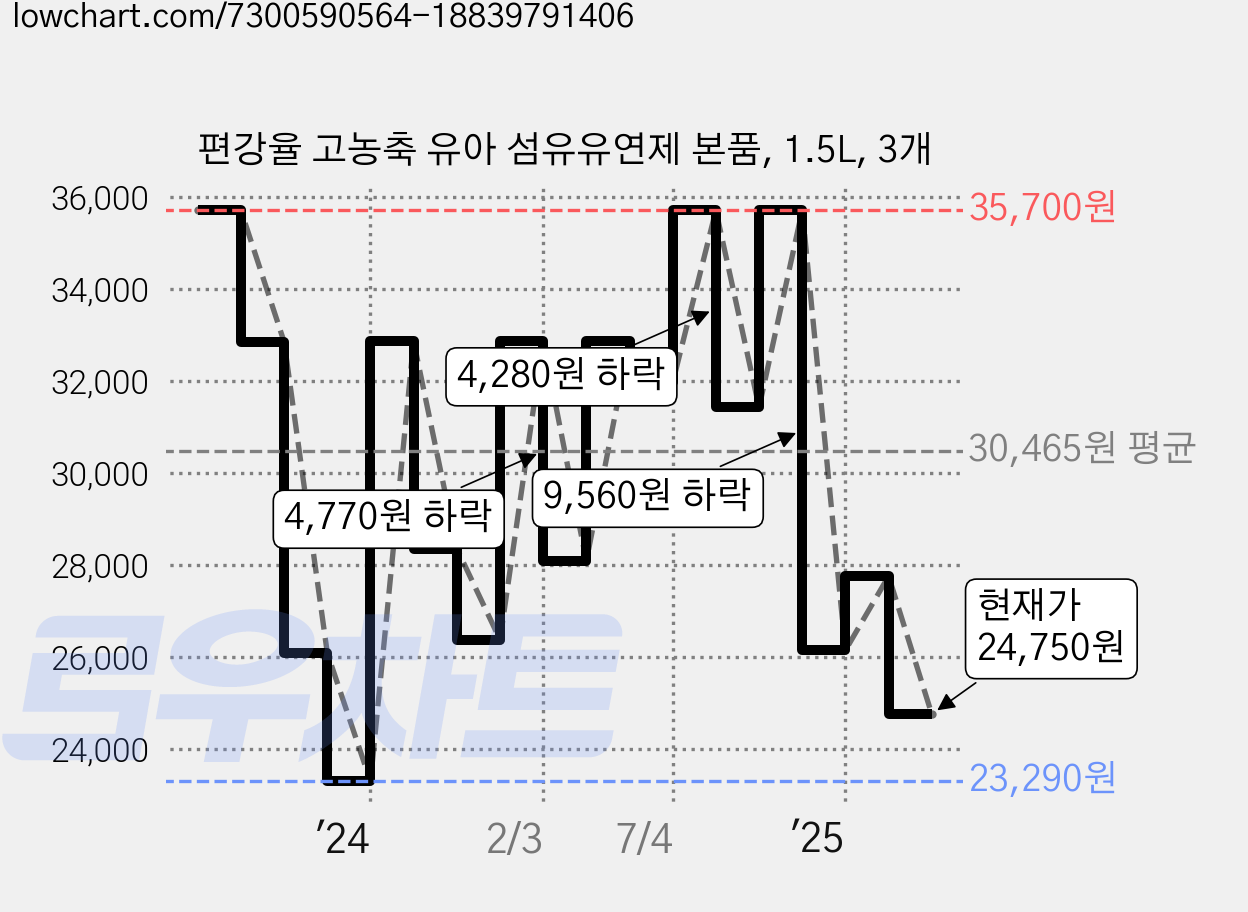 편강율 고농축 유아 섬유유연제 본품, 1.5L, 3개 가격 변동 차트, 현재가 24,750원, 관측 최저가 23,290원