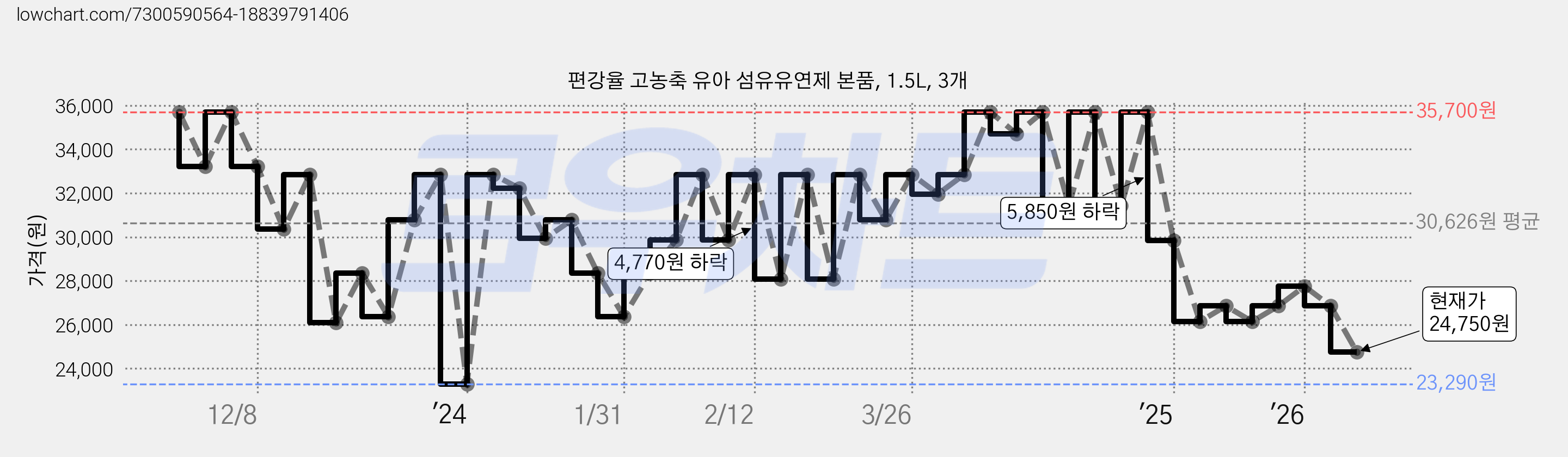 편강율 고농축 유아 섬유유연제 본품, 1.5L, 3개 가격 변동 차트, 현재가 24,750원, 관측 최저가 23,290원