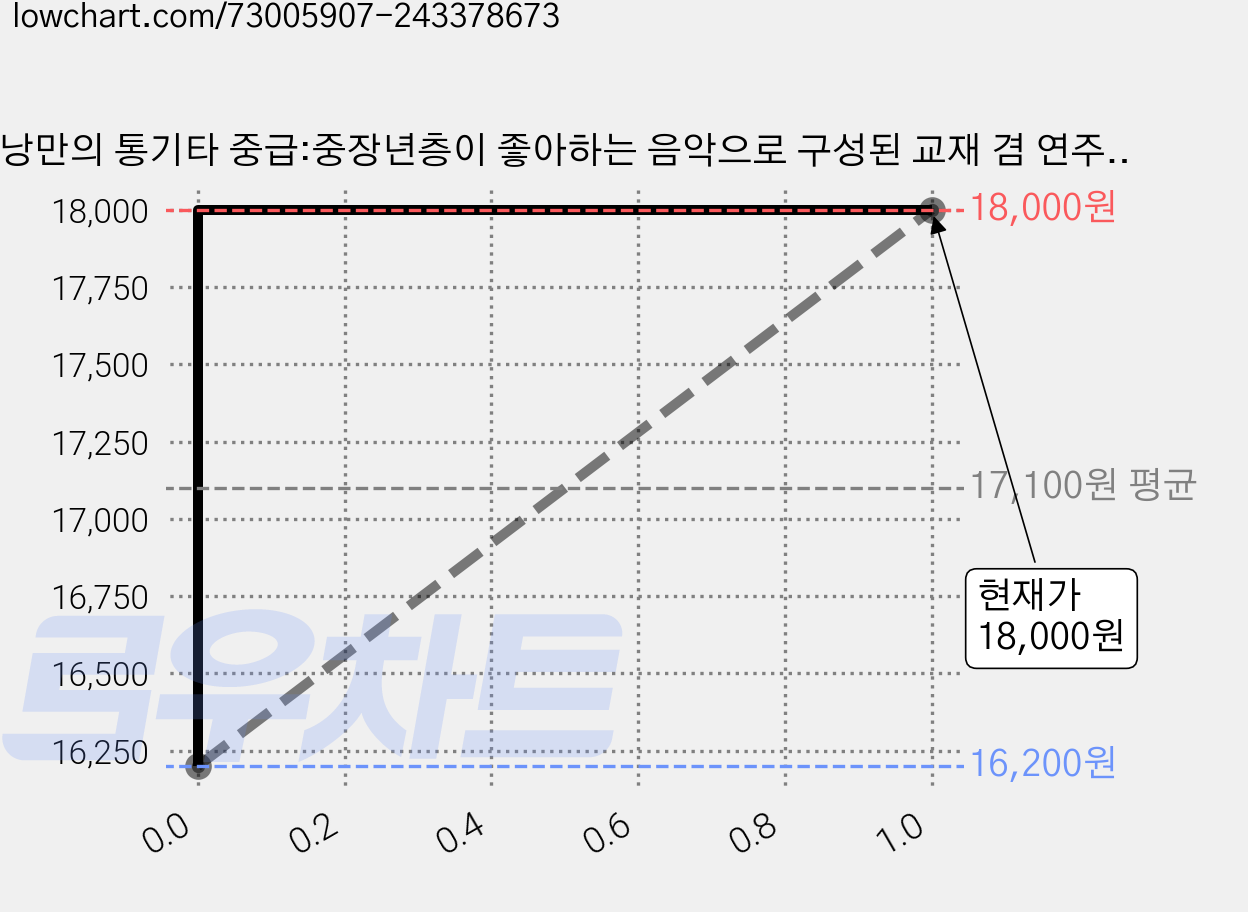 낭만의 통기타 중급:중장년층이 좋아하는 음악으로 구성된 교재 겸 연주곡집, 민스뮤직출판, 최기타,박해민 공저 가격 변동 차트, 현재가 18,000원, 관측 최저가 16,200원