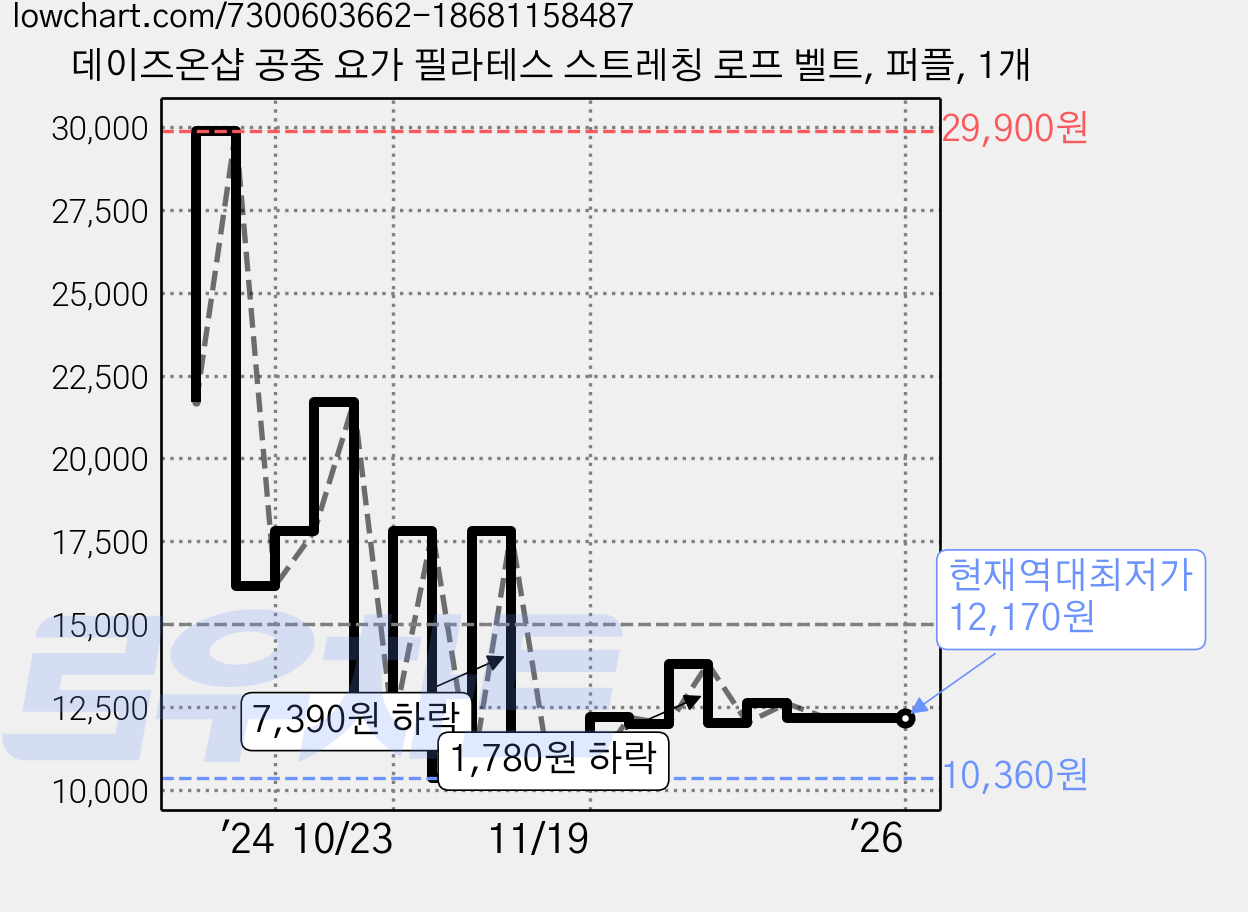 데이즈온샵 공중 요가 필라테스 스트레칭 로프 벨트, 퍼플, 1개 가격 변동 차트, 현재가 12,170원, 역대최저가