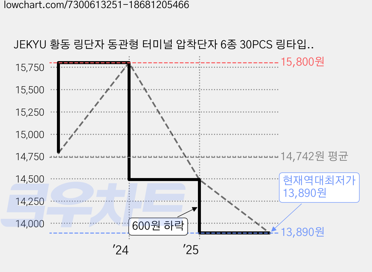 JEKYU 황동 링단자 동관형 터미널 압착단자 6종 30PCS 링타입 압착커넥터, 1세트 가격 변동 차트, 현재가 13,890원, 역대최저가