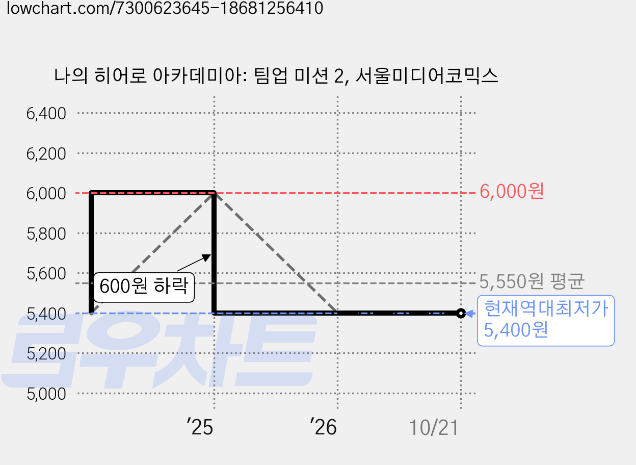 나의 히어로 아카데미아: 팀업 미션 2, 서울미디어코믹스 가격 변동 차트, 현재가 5,400원, 역대최저가