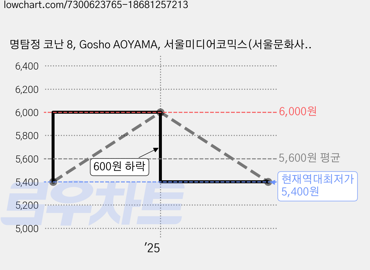 명탐정 코난 8, Gosho AOYAMA, 서울미디어코믹스(서울문화사) 가격 변동 차트, 현재가 5,400원, 역대최저가