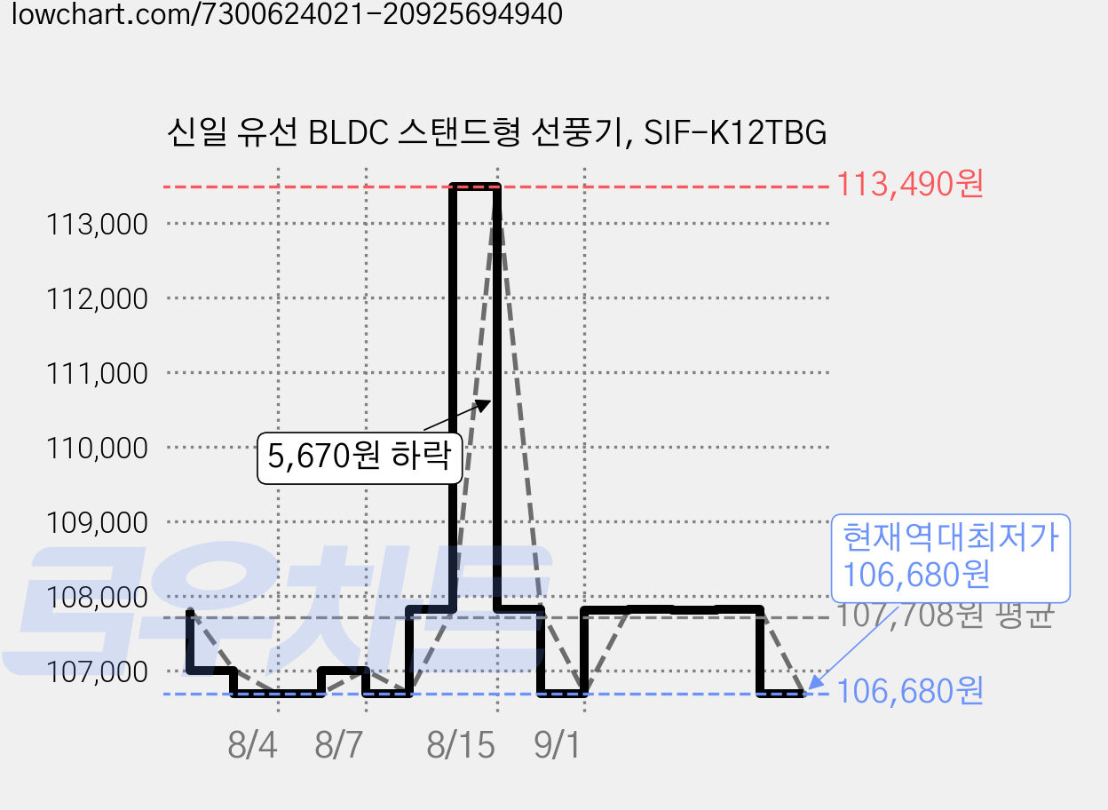 신일 유선 BLDC 스탠드형 선풍기, SIF-K12TBG 가격 변동 차트, 현재가 106,680원, 역대최저가