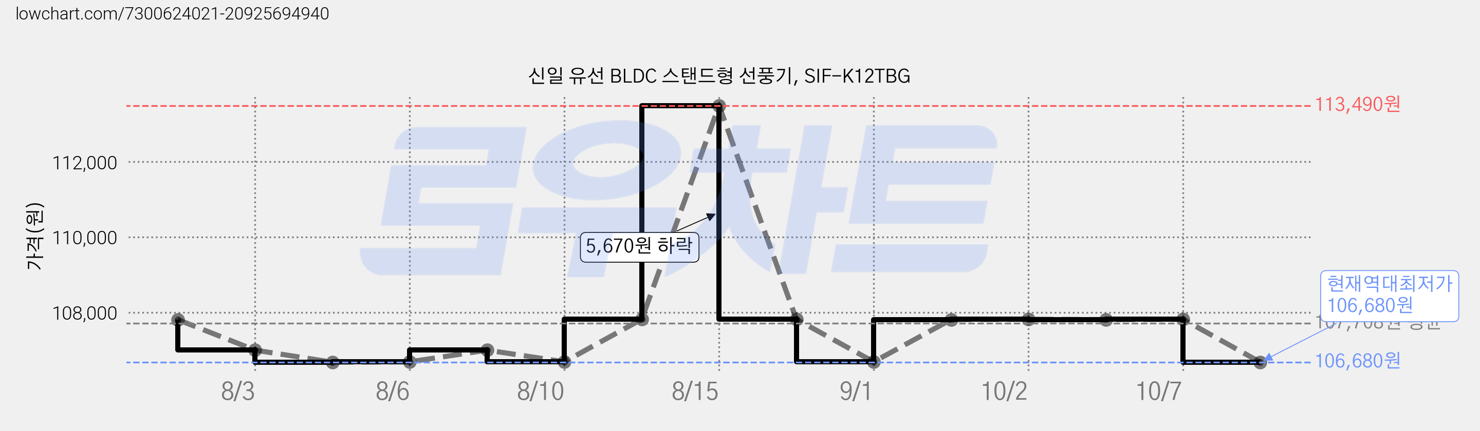 신일 유선 BLDC 스탠드형 선풍기, SIF-K12TBG 가격 변동 차트, 현재가 106,680원, 역대최저가