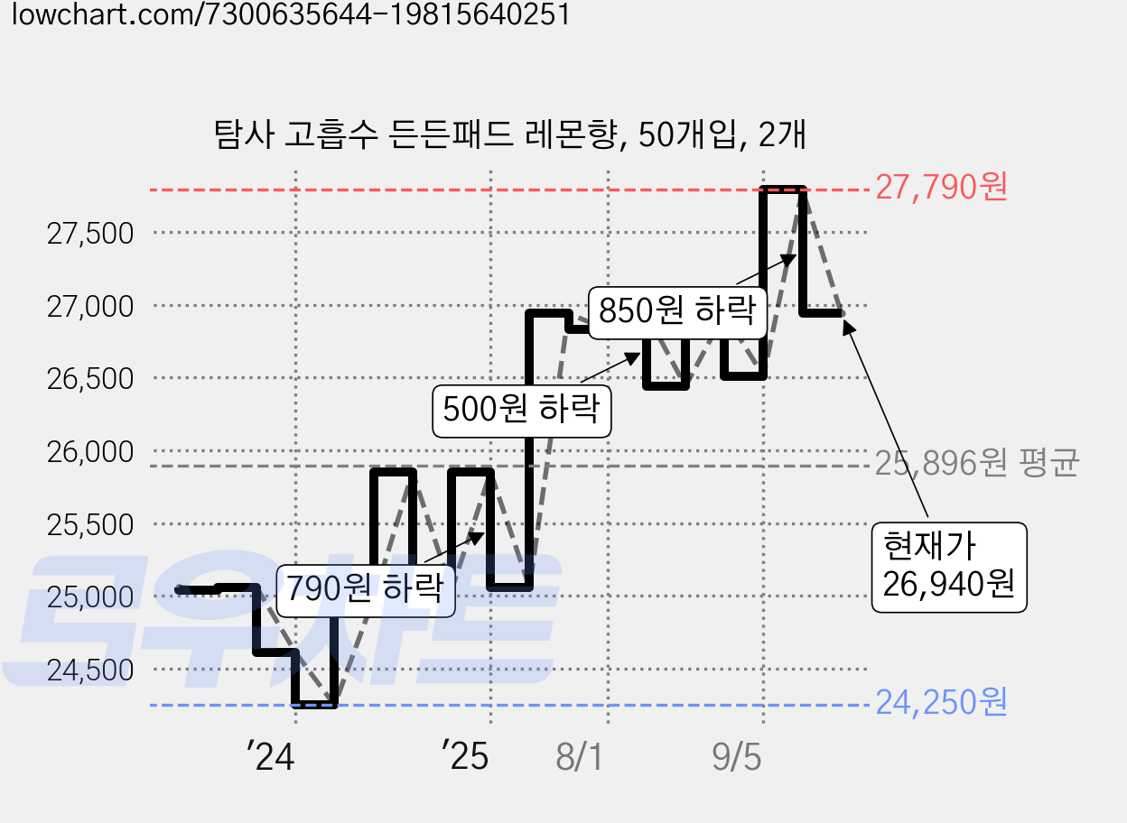 탐사 고흡수 든든패드 레몬향, 50개입, 2개 가격 변동 차트, 현재가 26,940원, 관측 최저가 24,250원