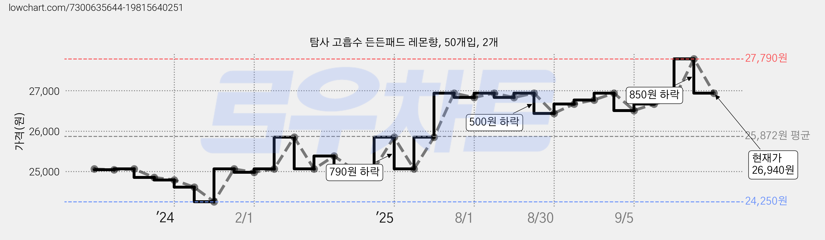 탐사 고흡수 든든패드 레몬향, 50개입, 2개 가격 변동 차트, 현재가 26,940원, 관측 최저가 24,250원